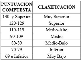 WPPSI-III, escala de INTELIGENCIA, preescolar y primaria