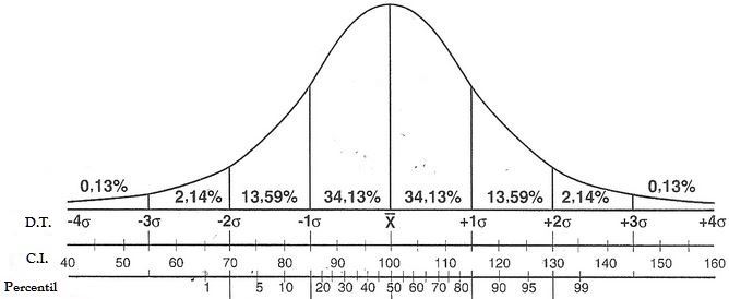 EL TEST WPPSI-III: Interpretación de la curva normal, Figura 2