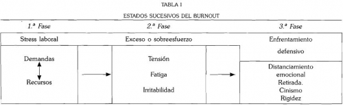 EL SÍNDROME DE "BURNOUT", tabla 1